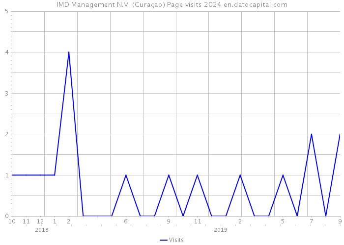 IMD Management N.V. (Curaçao) Page visits 2024 