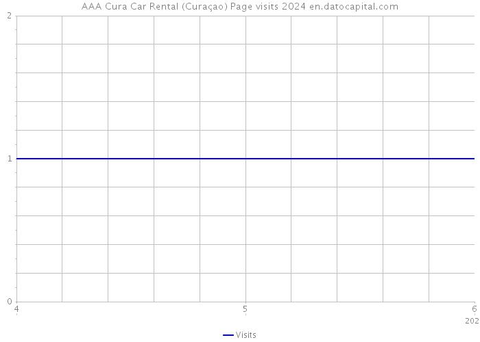 AAA Cura Car Rental (Curaçao) Page visits 2024 