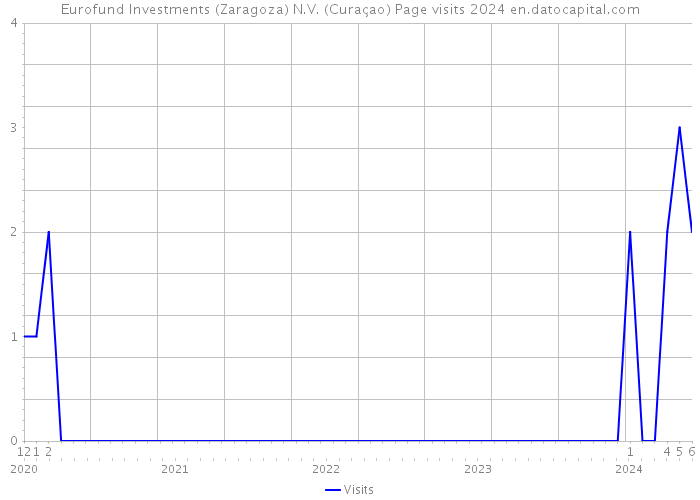 Eurofund Investments (Zaragoza) N.V. (Curaçao) Page visits 2024 