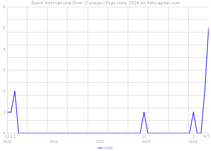 Dutch International Diver (Curaçao) Page visits 2024 