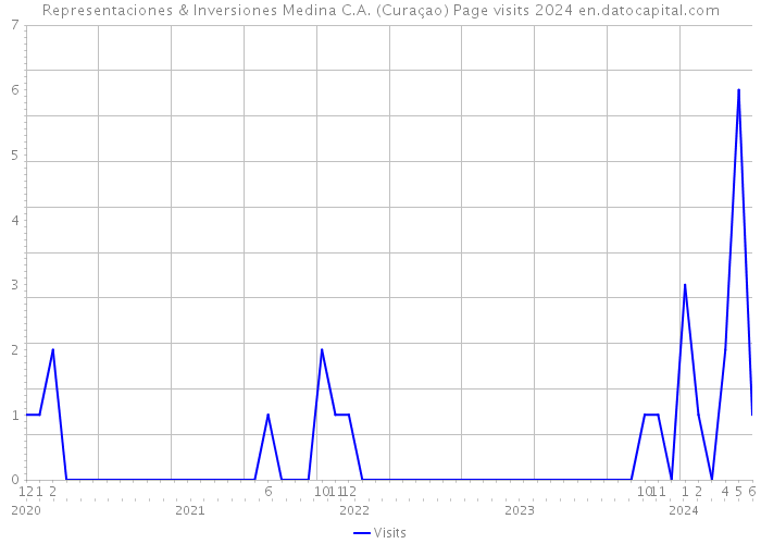 Representaciones & Inversiones Medina C.A. (Curaçao) Page visits 2024 