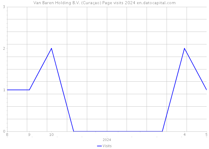 Van Baren Holding B.V. (Curaçao) Page visits 2024 