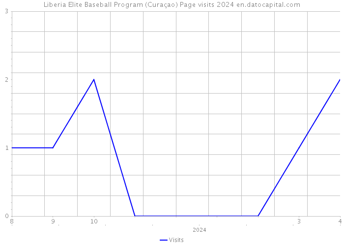 Liberia Elite Baseball Program (Curaçao) Page visits 2024 