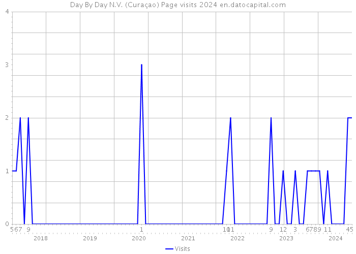Day By Day N.V. (Curaçao) Page visits 2024 