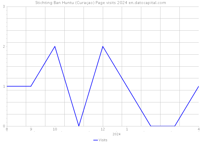 Stichting Ban Huntu (Curaçao) Page visits 2024 