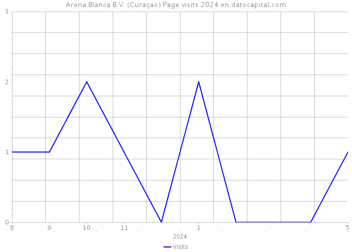 Arena Blanca B.V. (Curaçao) Page visits 2024 