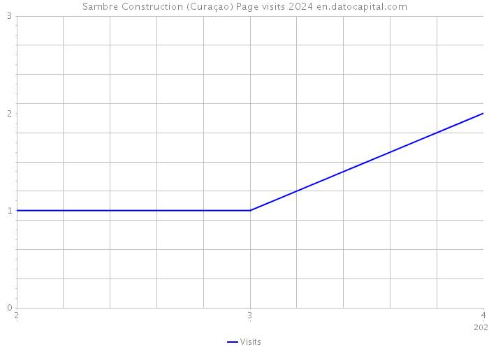 Sambre Construction (Curaçao) Page visits 2024 