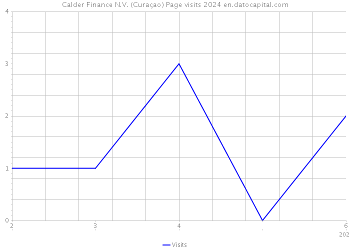 Calder Finance N.V. (Curaçao) Page visits 2024 