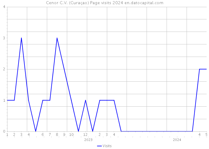 Cenor C.V. (Curaçao) Page visits 2024 