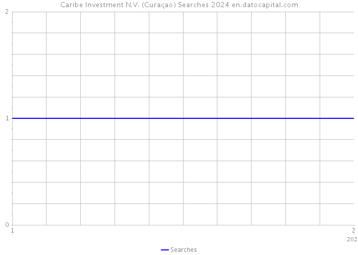Caribe Investment N.V. (Curaçao) Searches 2024 