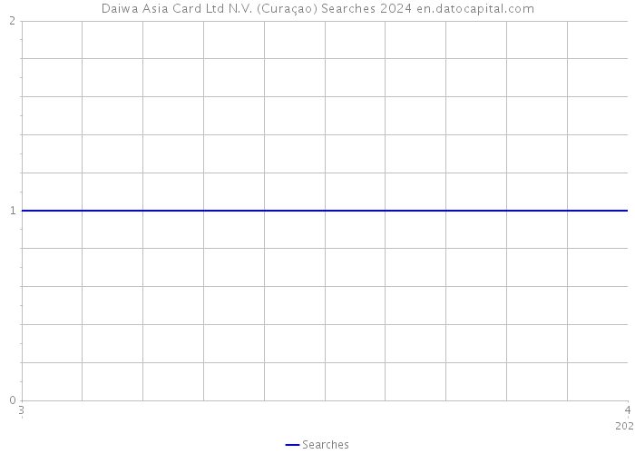 Daiwa Asia Card Ltd N.V. (Curaçao) Searches 2024 