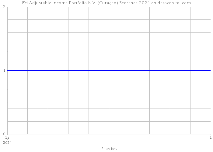 Eci Adjustable Income Portfolio N.V. (Curaçao) Searches 2024 