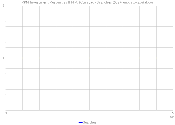 FRPM Investment Resources II N.V. (Curaçao) Searches 2024 