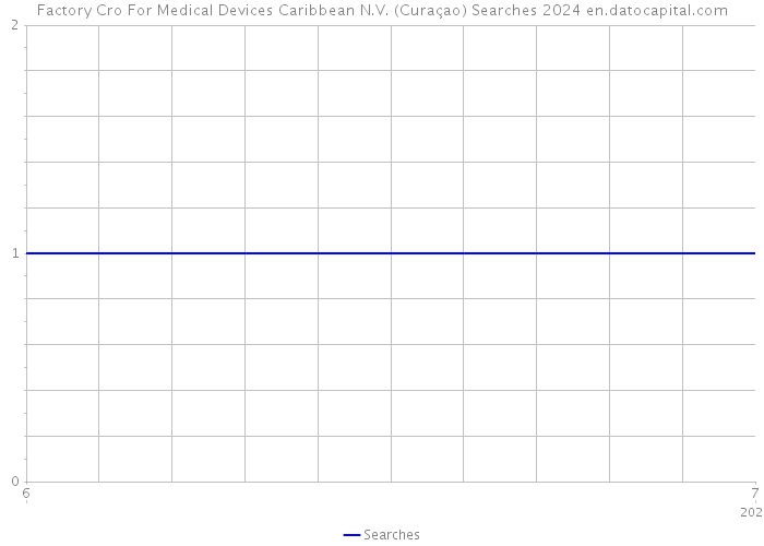 Factory Cro For Medical Devices Caribbean N.V. (Curaçao) Searches 2024 