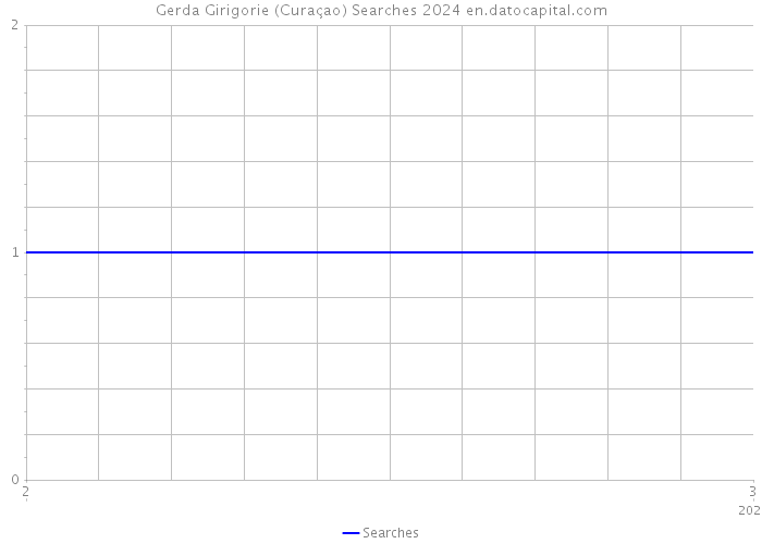 Gerda Girigorie (Curaçao) Searches 2024 