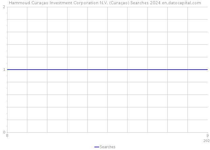 Hammoud Curaçao Investment Corporation N.V. (Curaçao) Searches 2024 