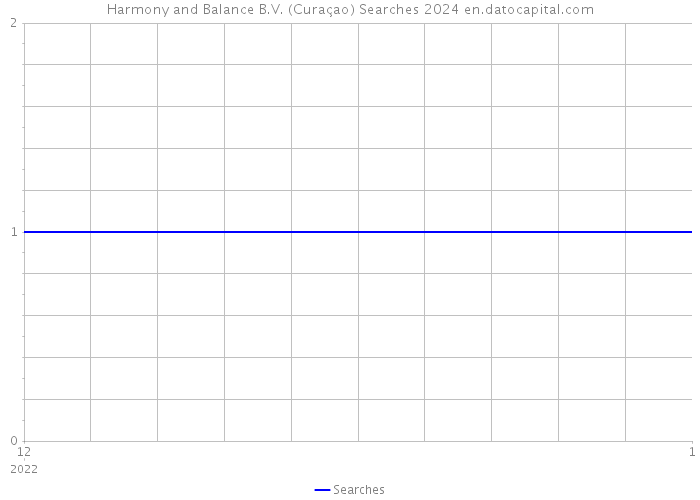 Harmony and Balance B.V. (Curaçao) Searches 2024 