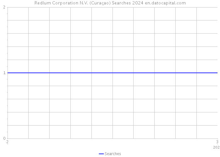Redlum Corporation N.V. (Curaçao) Searches 2024 