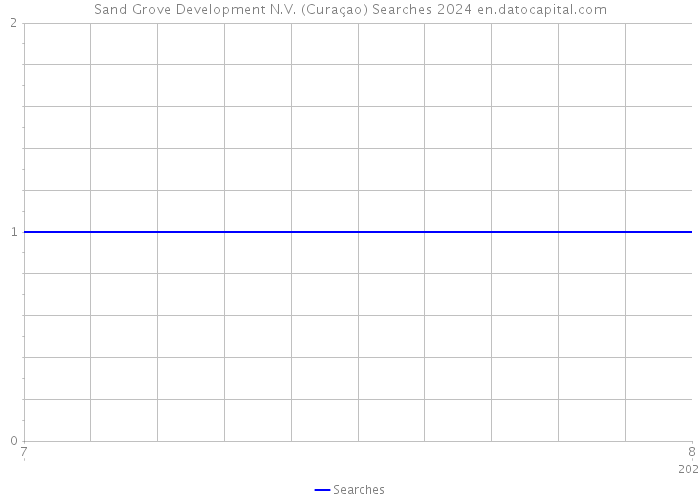 Sand Grove Development N.V. (Curaçao) Searches 2024 