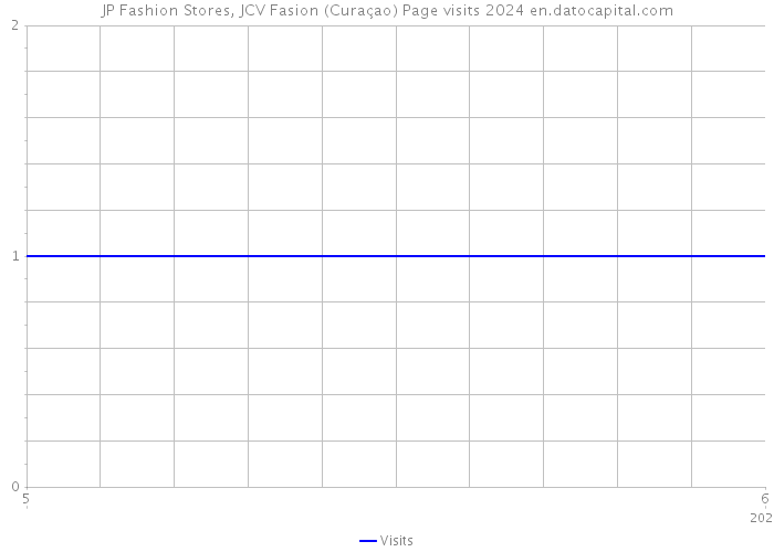 JP Fashion Stores, JCV Fasion (Curaçao) Page visits 2024 