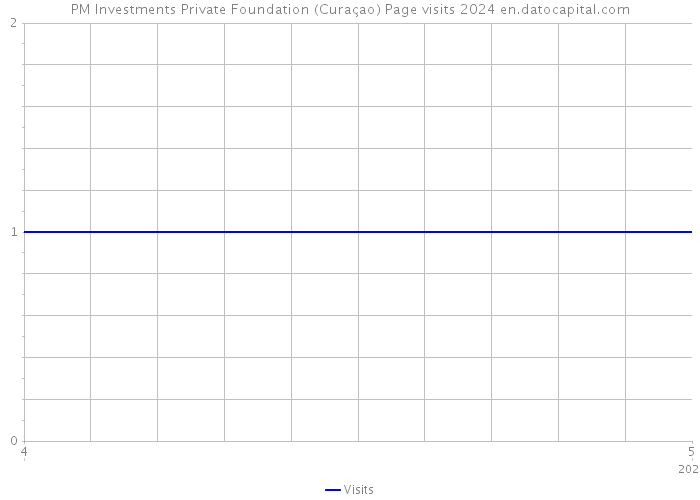 PM Investments Private Foundation (Curaçao) Page visits 2024 
