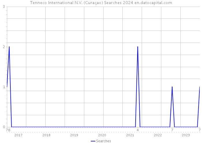 Tenneco International N.V. (Curaçao) Searches 2024 