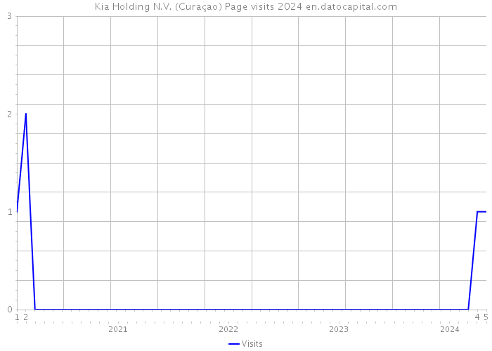 Kia Holding N.V. (Curaçao) Page visits 2024 