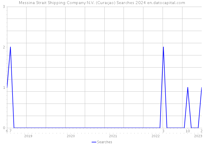 Messina Strait Shipping Company N.V. (Curaçao) Searches 2024 