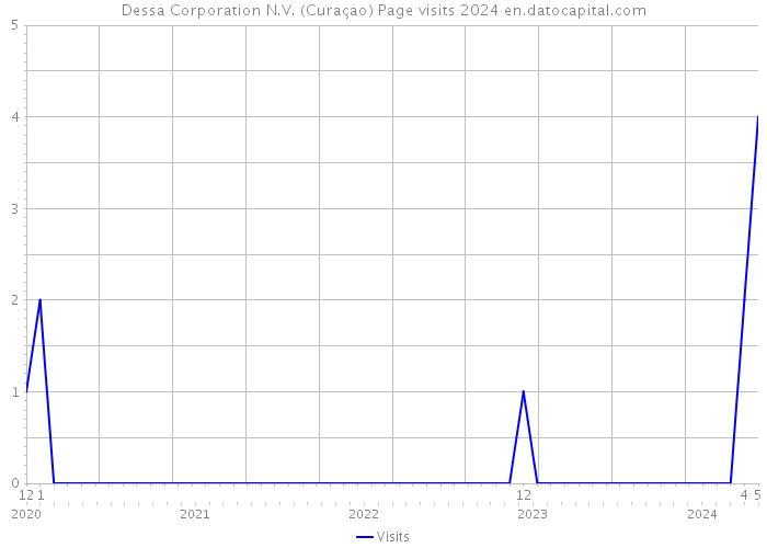 Dessa Corporation N.V. (Curaçao) Page visits 2024 