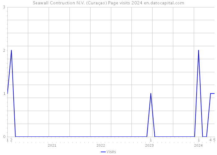 Seawall Contruction N.V. (Curaçao) Page visits 2024 