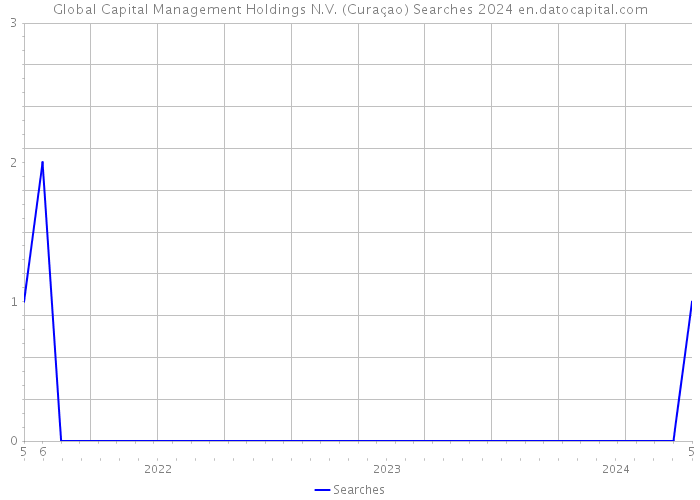 Global Capital Management Holdings N.V. (Curaçao) Searches 2024 