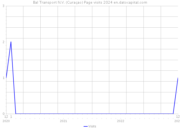 Bal Transport N.V. (Curaçao) Page visits 2024 