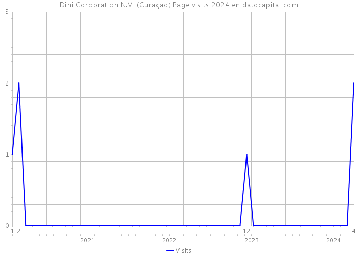 Dini Corporation N.V. (Curaçao) Page visits 2024 