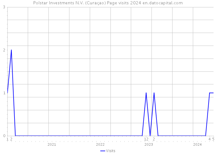 Polstar Investments N.V. (Curaçao) Page visits 2024 