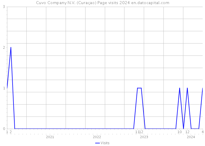 Cuvo Company N.V. (Curaçao) Page visits 2024 