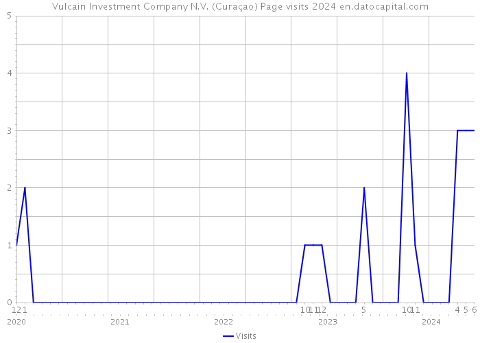 Vulcain Investment Company N.V. (Curaçao) Page visits 2024 