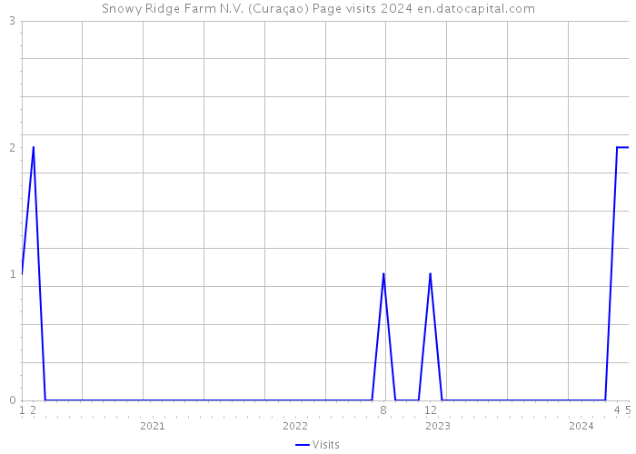 Snowy Ridge Farm N.V. (Curaçao) Page visits 2024 