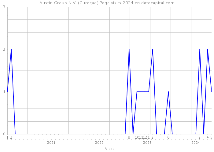 Austin Group N.V. (Curaçao) Page visits 2024 