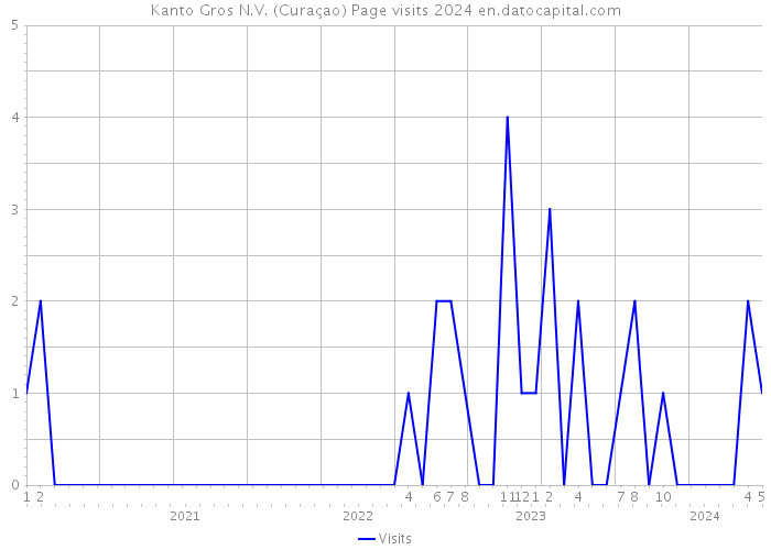 Kanto Gros N.V. (Curaçao) Page visits 2024 