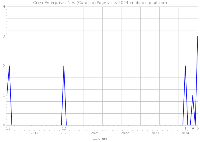 Crest Enterprises N.V. (Curaçao) Page visits 2024 