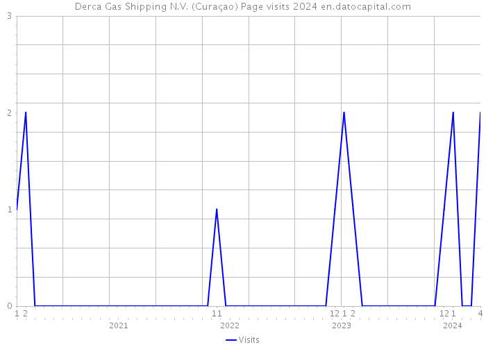 Derca Gas Shipping N.V. (Curaçao) Page visits 2024 