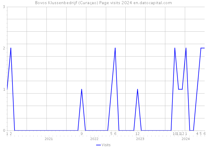Bovos Klussenbedrijf (Curaçao) Page visits 2024 