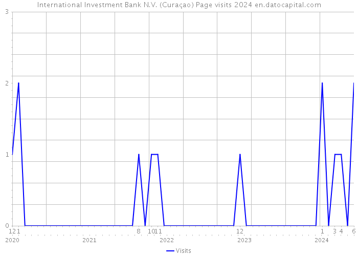 International Investment Bank N.V. (Curaçao) Page visits 2024 