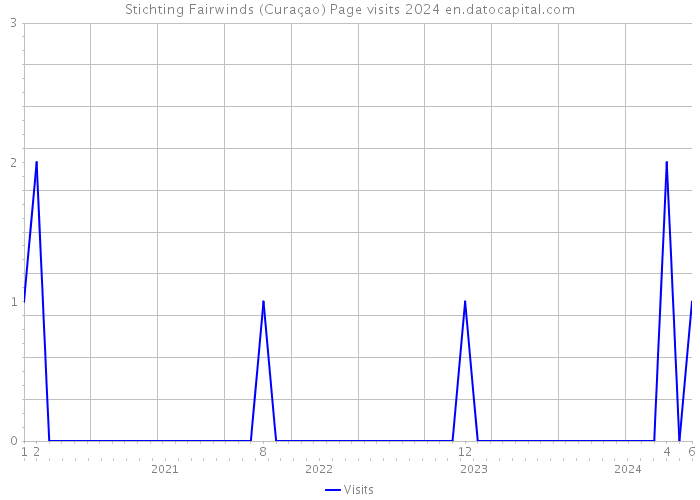 Stichting Fairwinds (Curaçao) Page visits 2024 