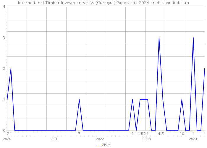 International Timber Investments N.V. (Curaçao) Page visits 2024 