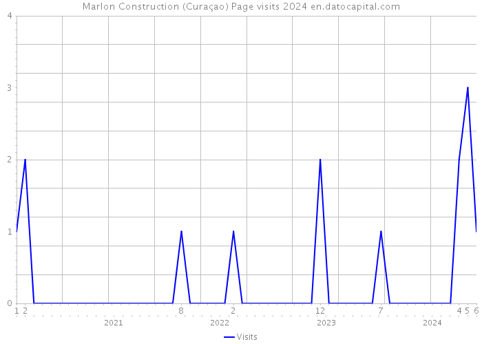 Marlon Construction (Curaçao) Page visits 2024 