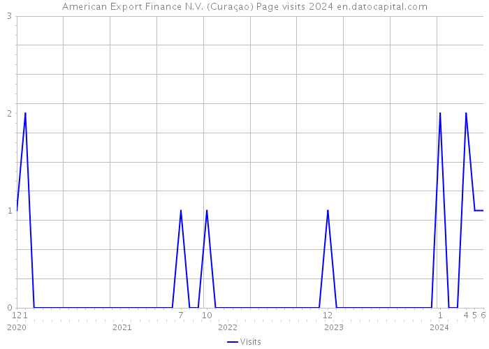 American Export Finance N.V. (Curaçao) Page visits 2024 