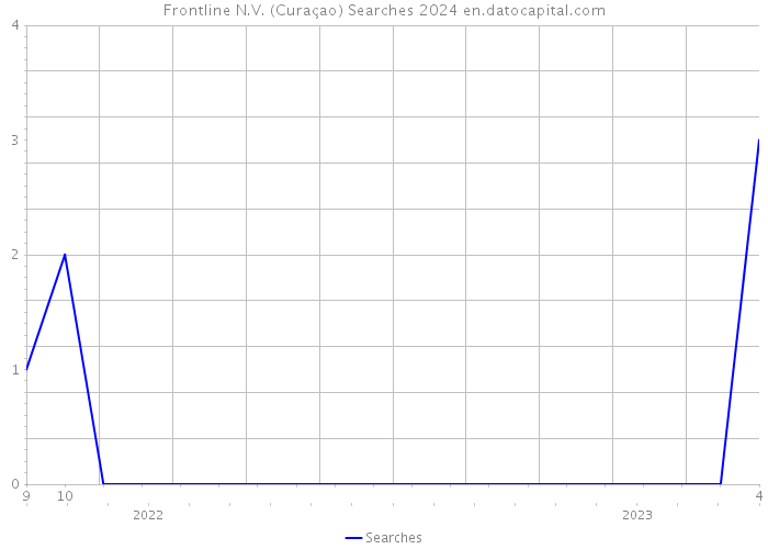 Frontline N.V. (Curaçao) Searches 2024 