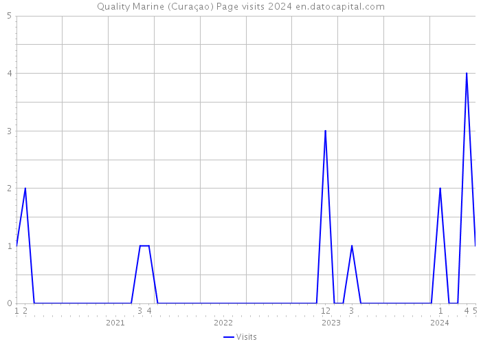 Quality Marine (Curaçao) Page visits 2024 