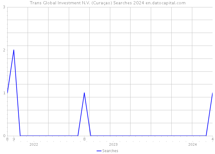 Trans Global Investment N.V. (Curaçao) Searches 2024 